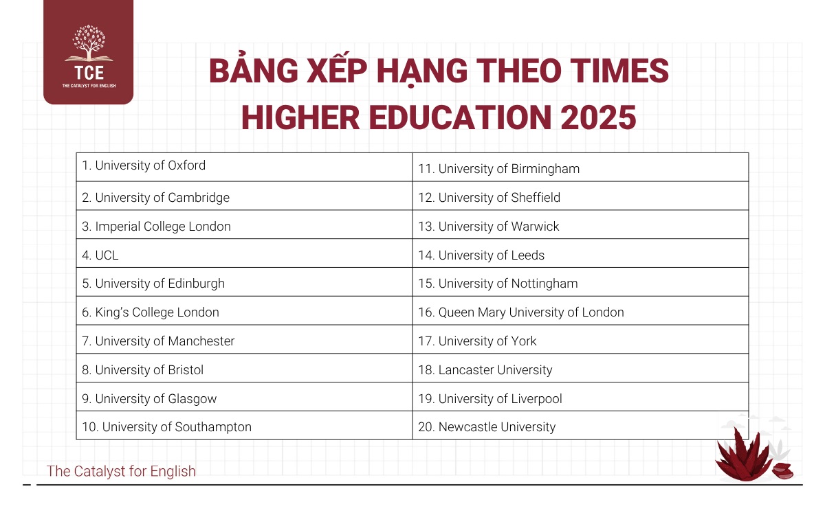 Bảng xếp hạng trường Đại học theo Times Higher Education 2025