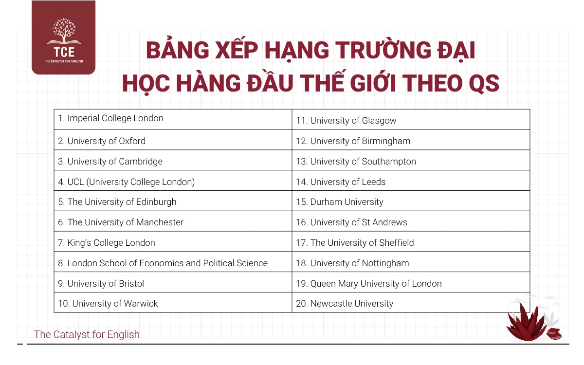 Bảng xếp hạng trường Đại học hàng đầu thế giới theo QS 2025