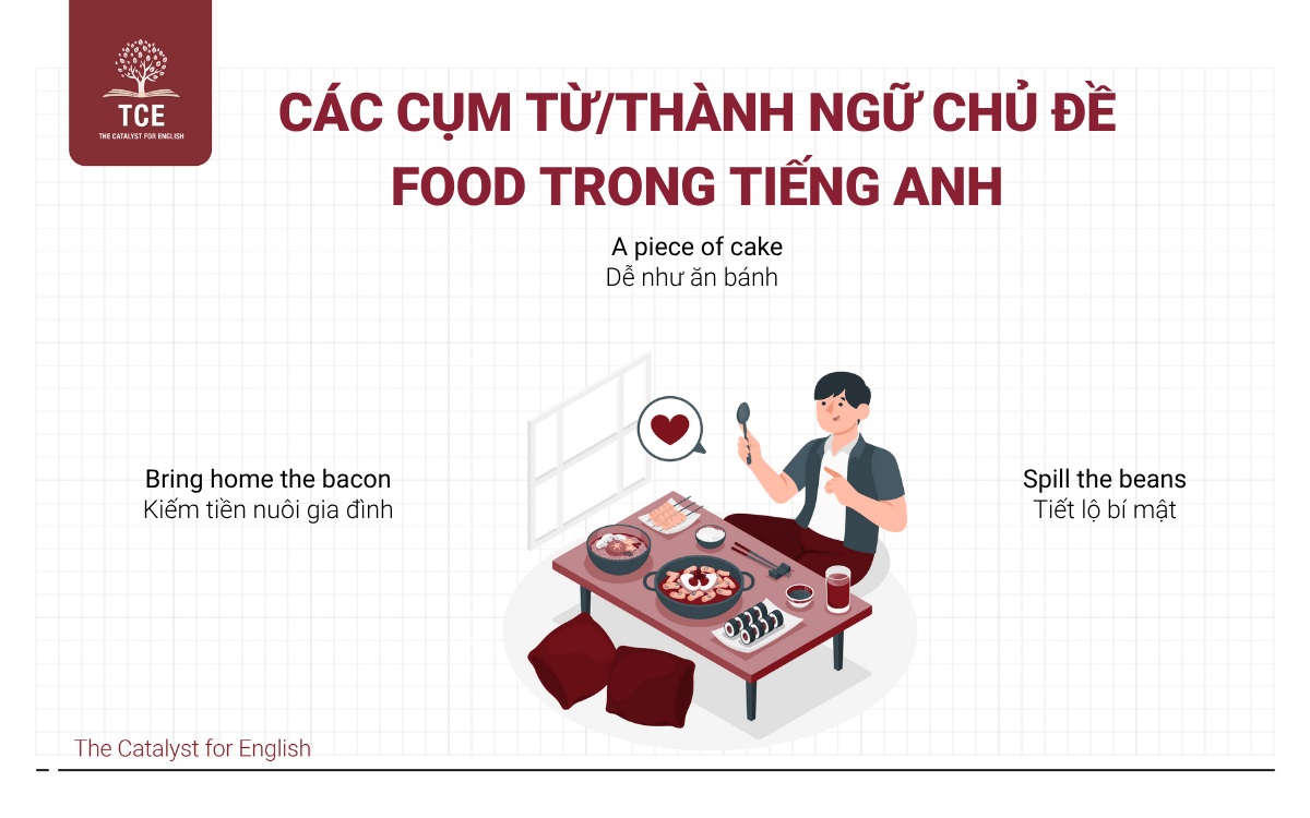 Các cụm từ/thành ngữ chủ đề food trong tiếng Anh