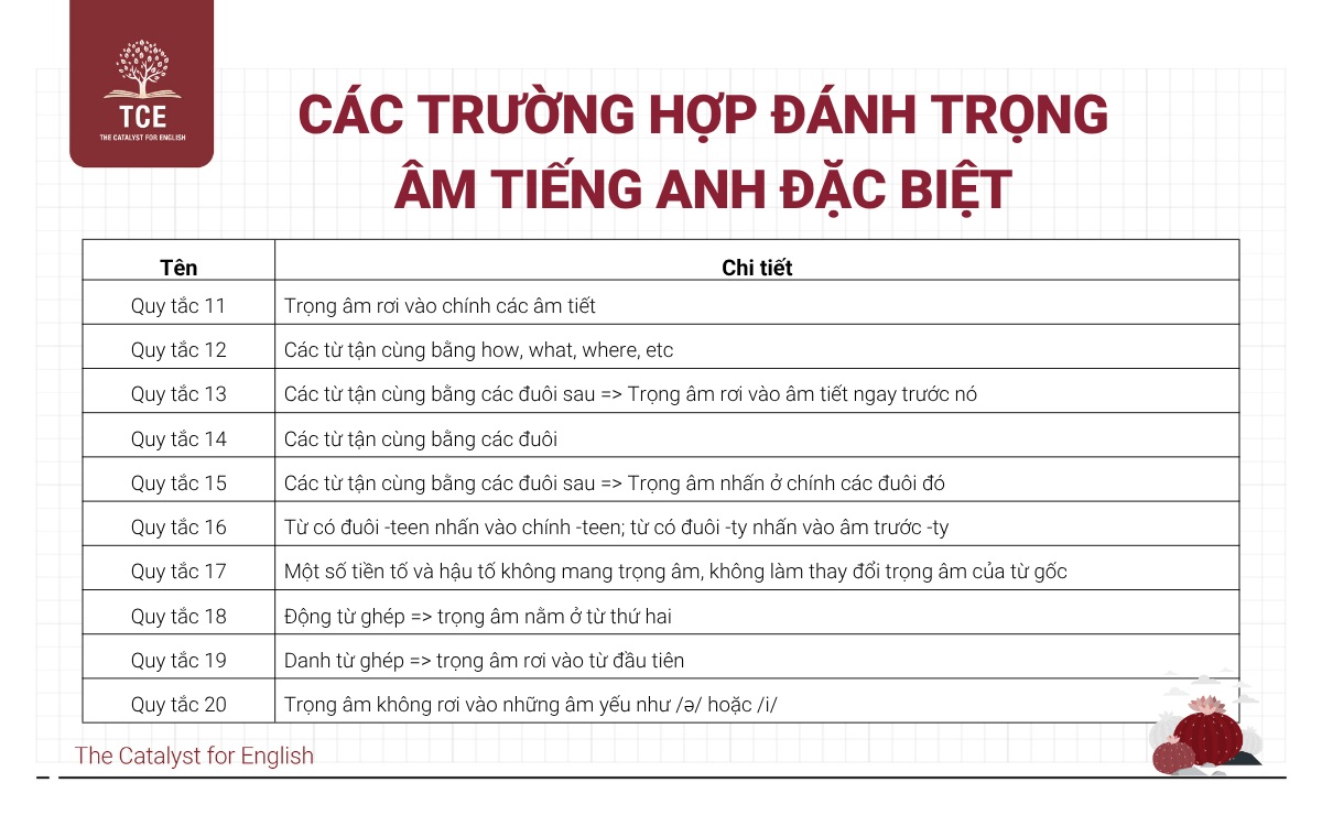 Các trường hợp đánh trọng âm tiếng Anh đặc biệt