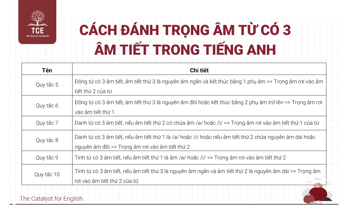 Cách đánh trọng âm từ có 3 âm tiết trong tiếng Anh
