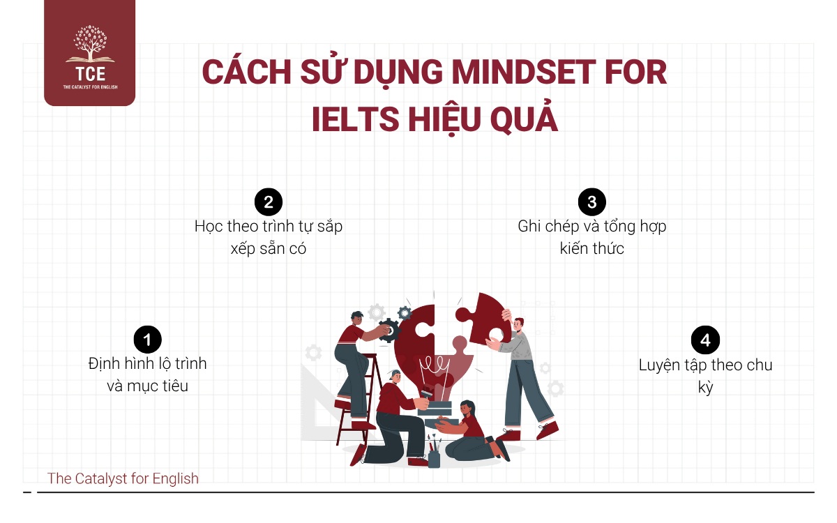 Cách sử dụng Mindset for IELTS hiệu quả