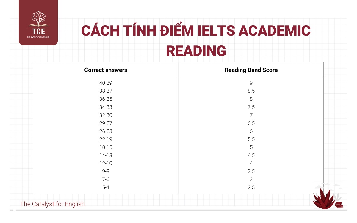 Tính điểm IELTS Academic Reading