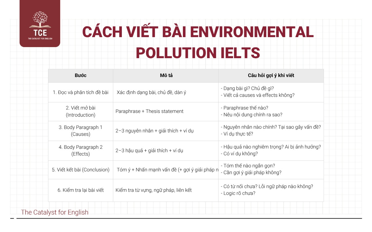 Cách viết bài Environmental Pollution IELTS Writing Task 2