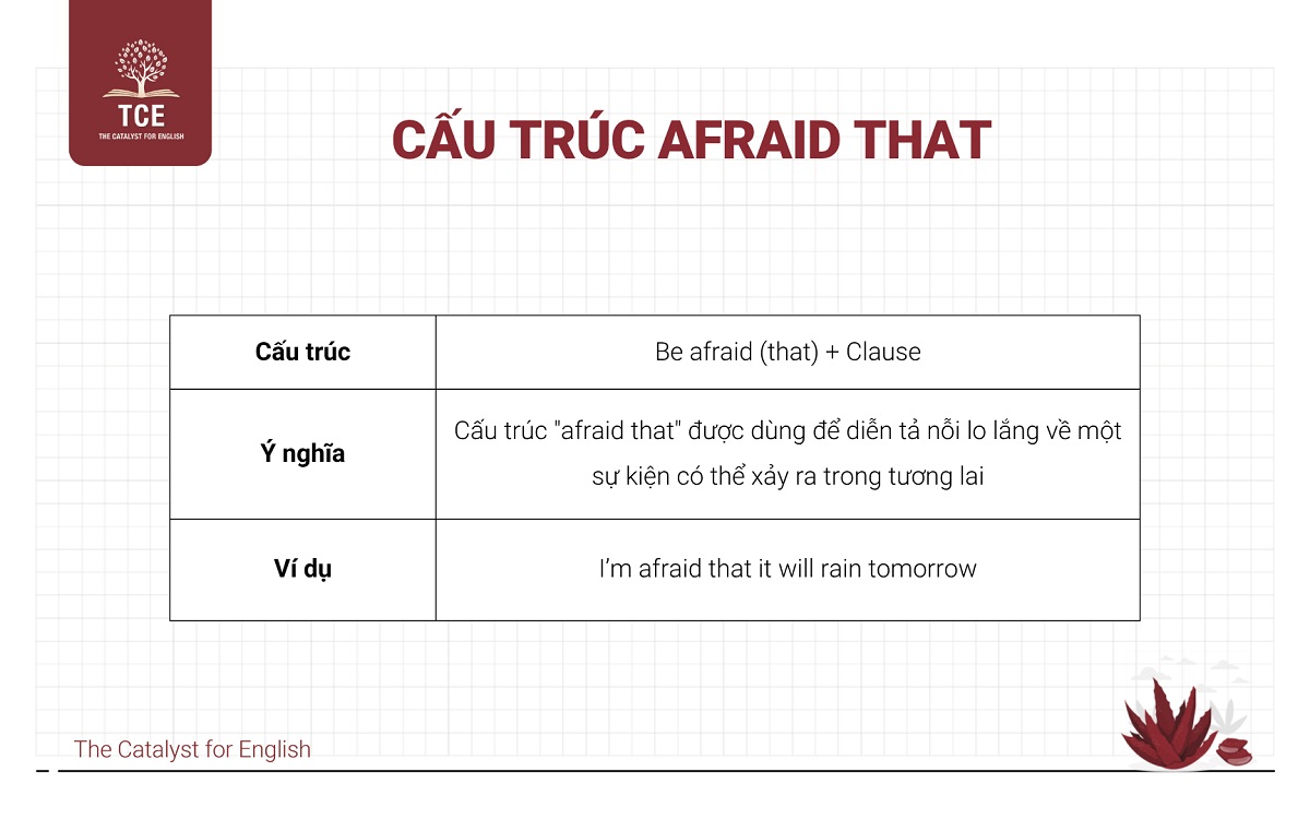 Cấu trúc afraid that