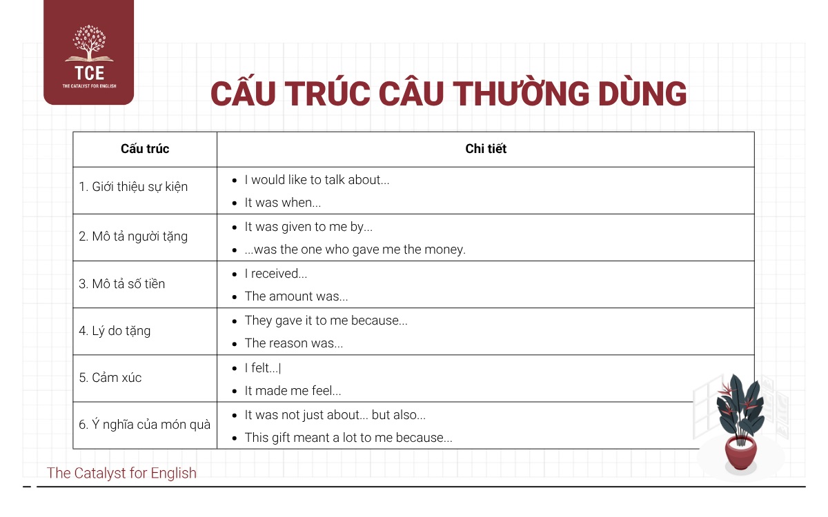 Cấu trúc câu thường dùng trong “Describe a time when you received money as a gift”