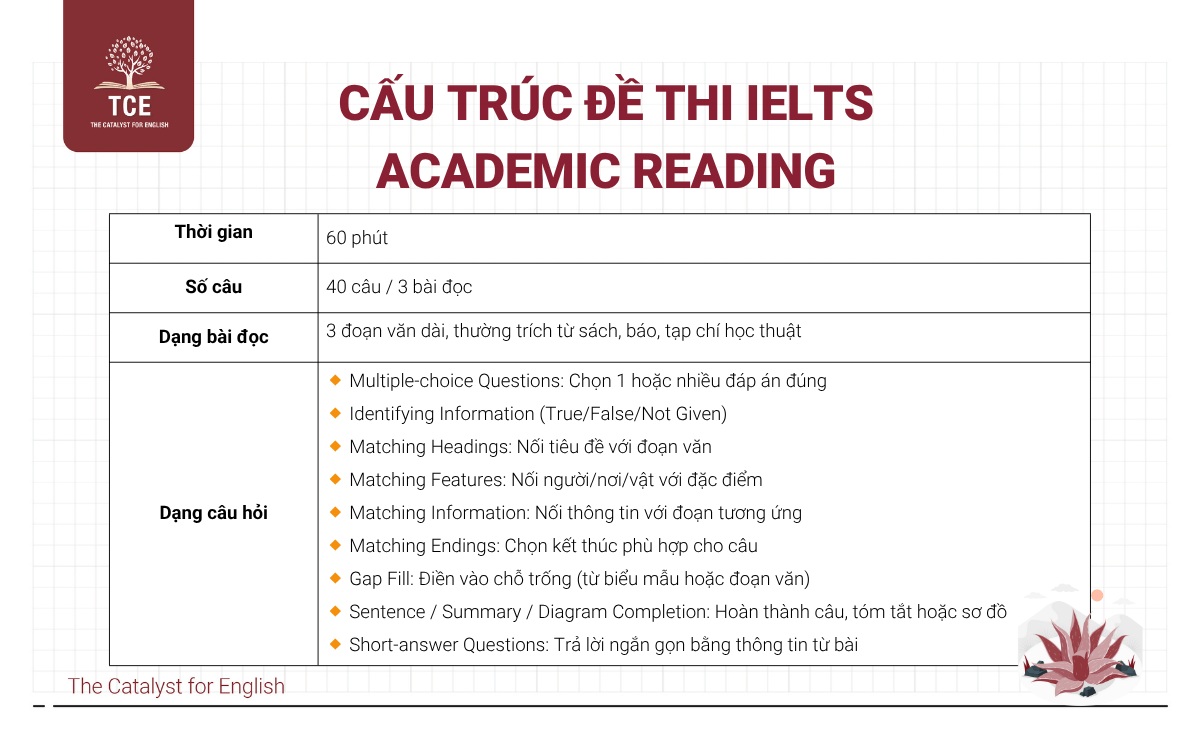 Cấu trúc đề thi IELTS Academic Reading
