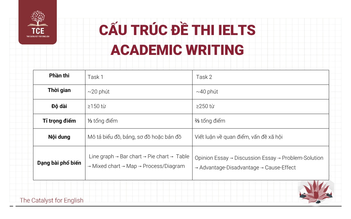 Cấu trúc đề thi IELTS Academic Writing