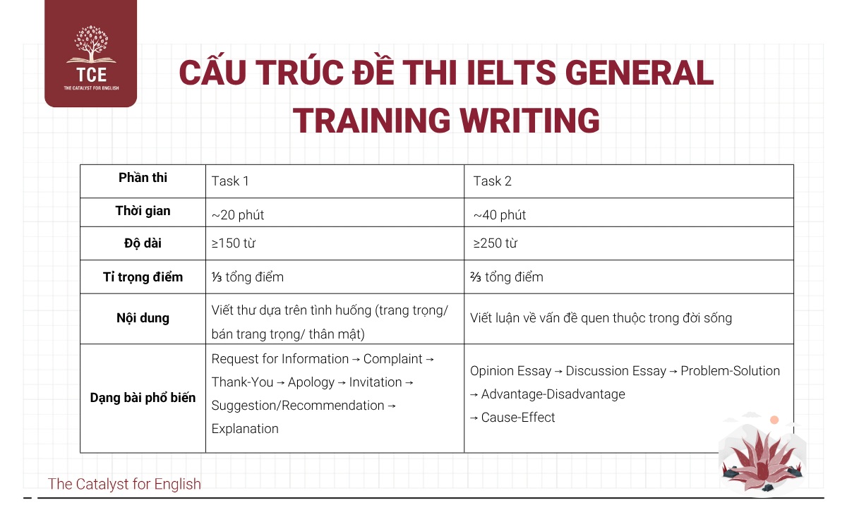 Cấu trúc đề thi IELTS General Training Writing