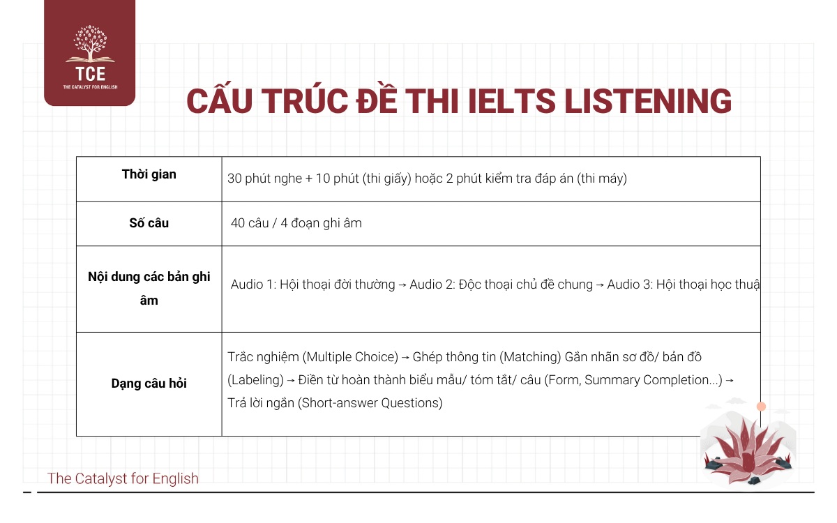 Cấu trúc đề thi IELTS Listening