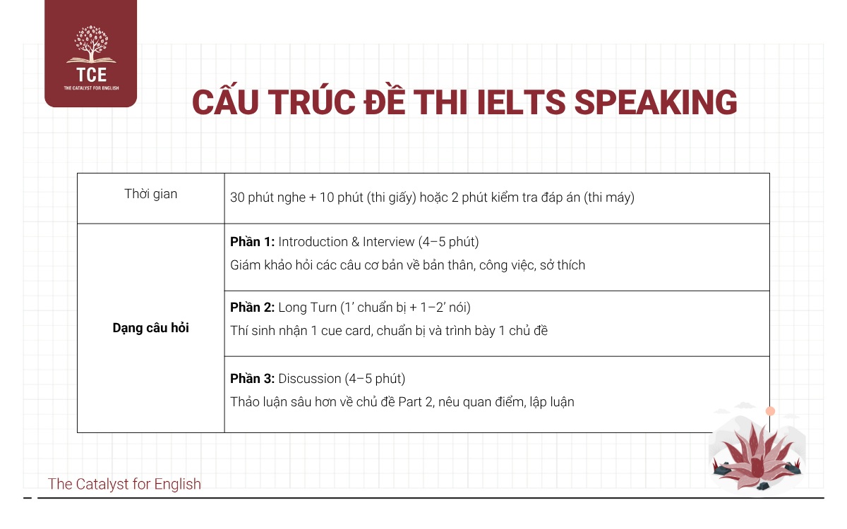 Cấu trúc đề thi IELTS Speaking