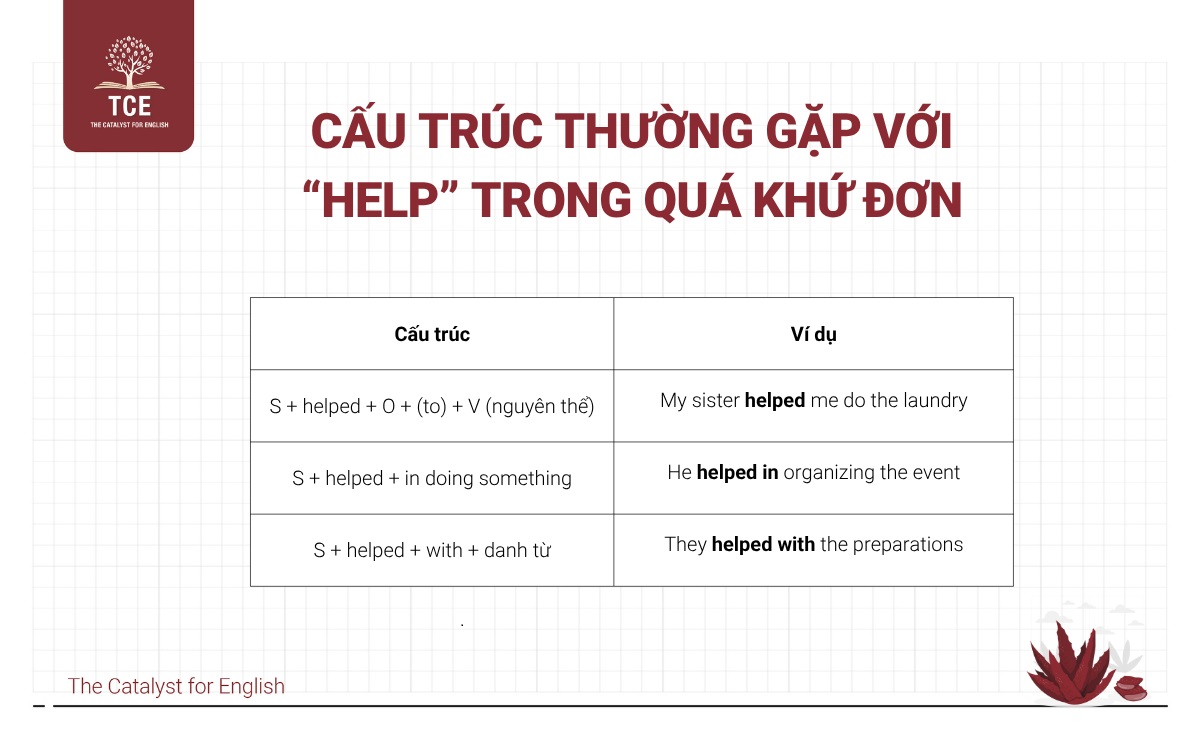 Cấu trúc thường gặp với “help” trong quá khứ đơn