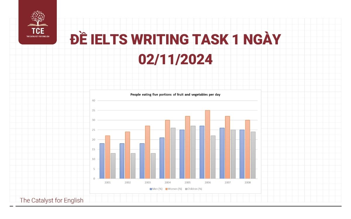 Đề IELTS Writing Task 1 ngày 02/11/2024
