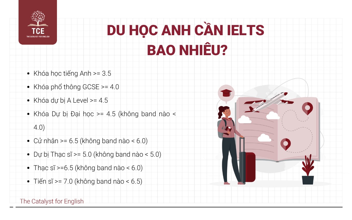 Du học Anh cần IELTS bao nhiêu