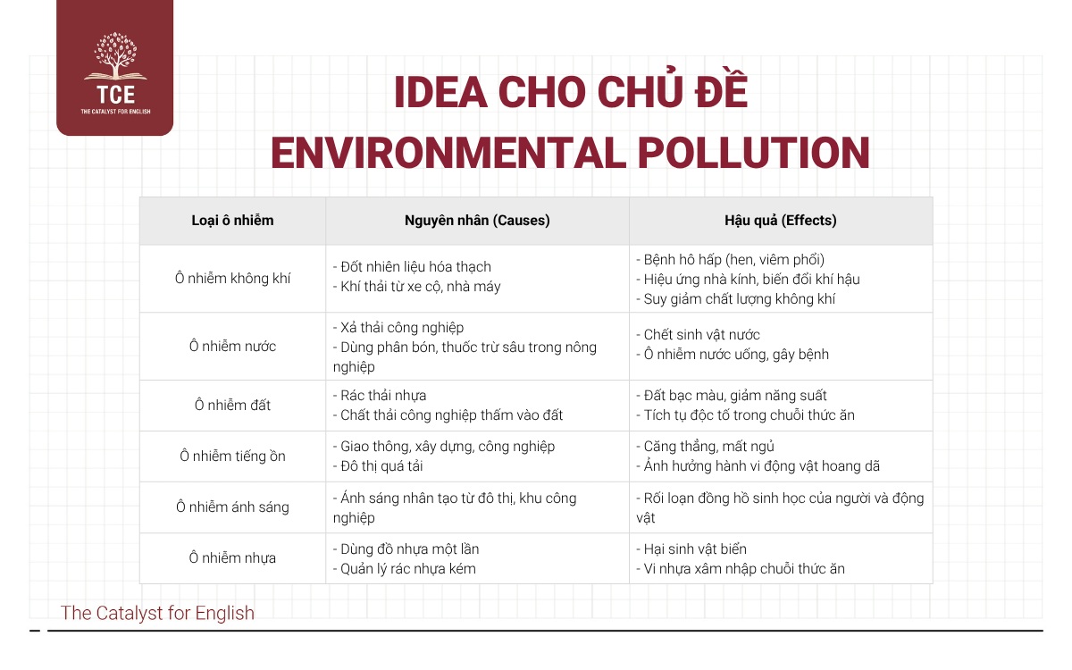 Idea cho chủ đề Environmental Pollution trong IELTS Writing