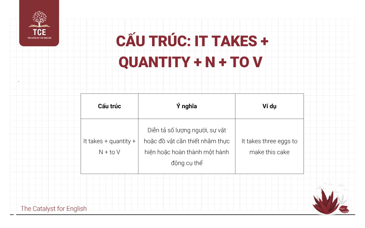 Cấu trúc It takes + quantity + N + to V