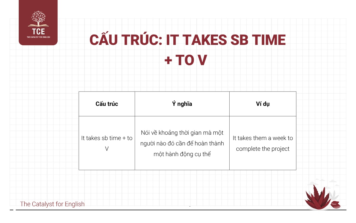 Cấu trúc It takes sb time + to V