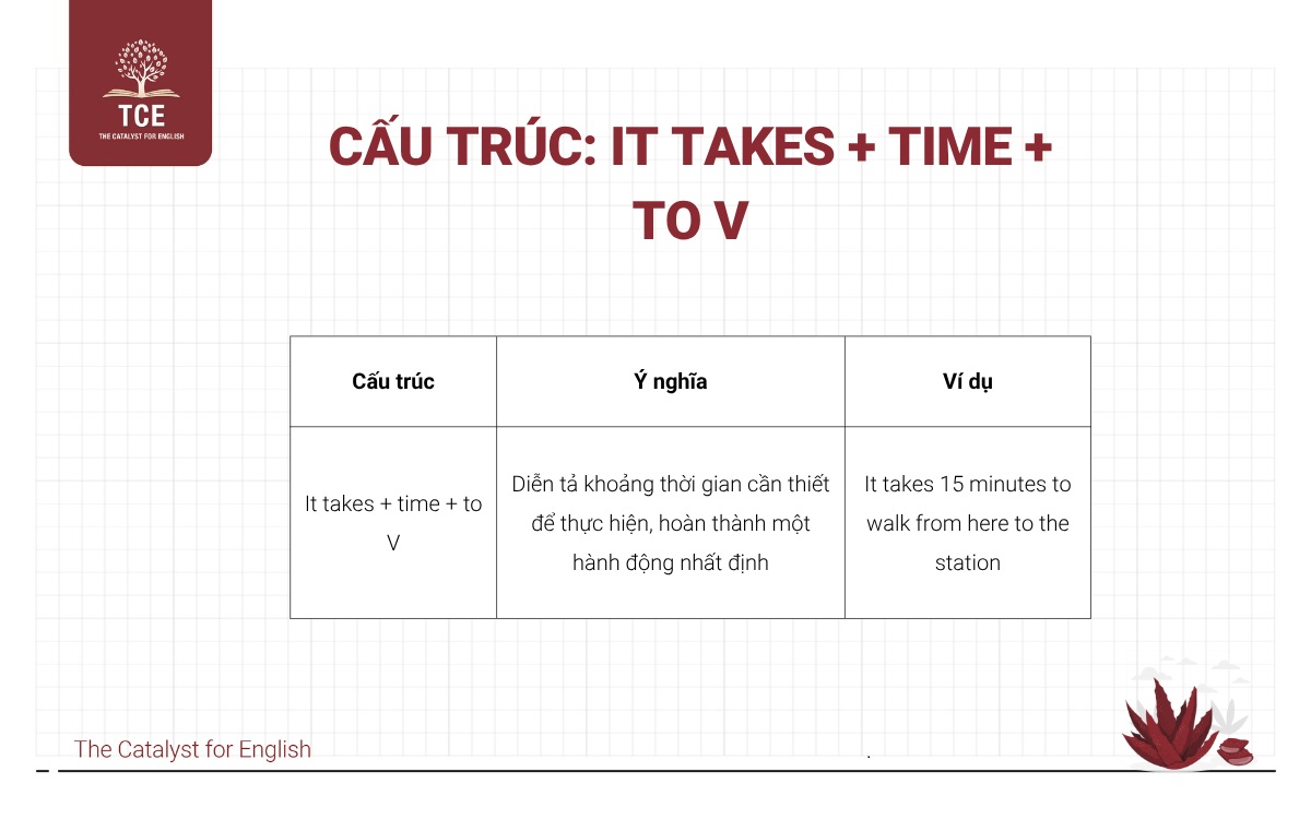 Cấu trúc It takes + time + to V