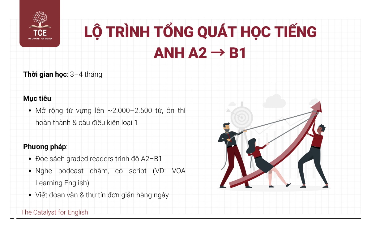 Lộ trình tổng quát học tiếng Anh A2 → B1