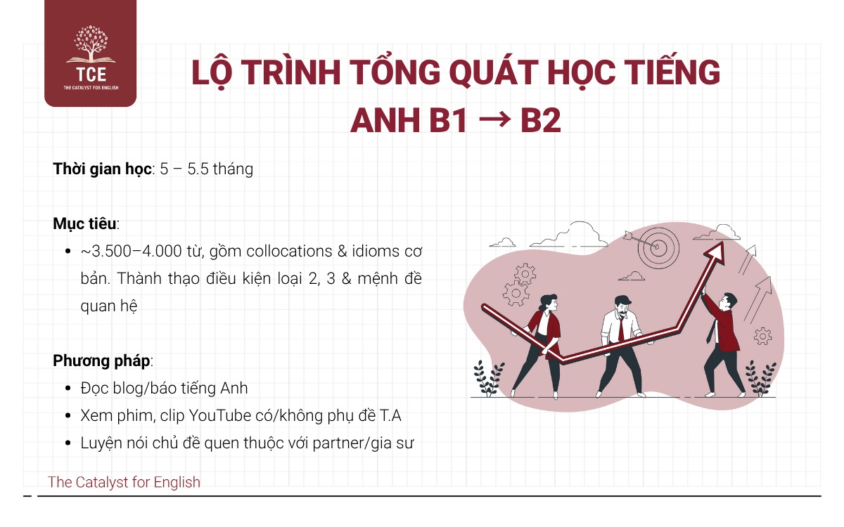 Lộ trình tổng quát học tiếng Anh B1 → B2