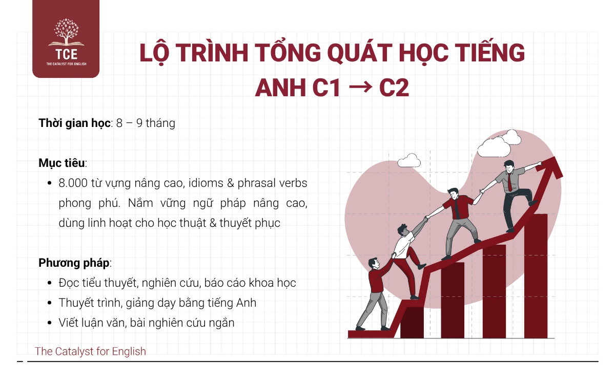Lộ trình tổng quát học tiếng Anh C1 → C2