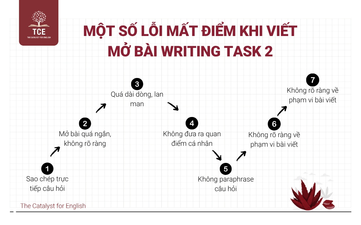 Một số lỗi mất điểm khi viết mở bài Writing Task 2