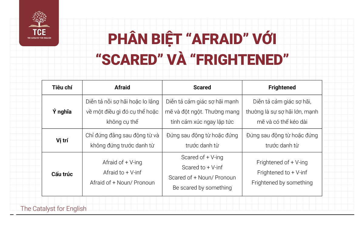 Phân biệt “afraid” với “scared” và “frightened”