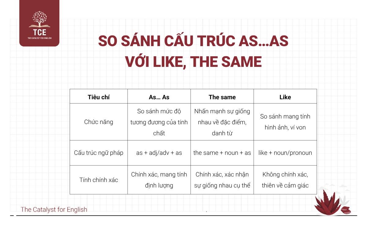 So sánh cấu trúc As…As với Like, the Same