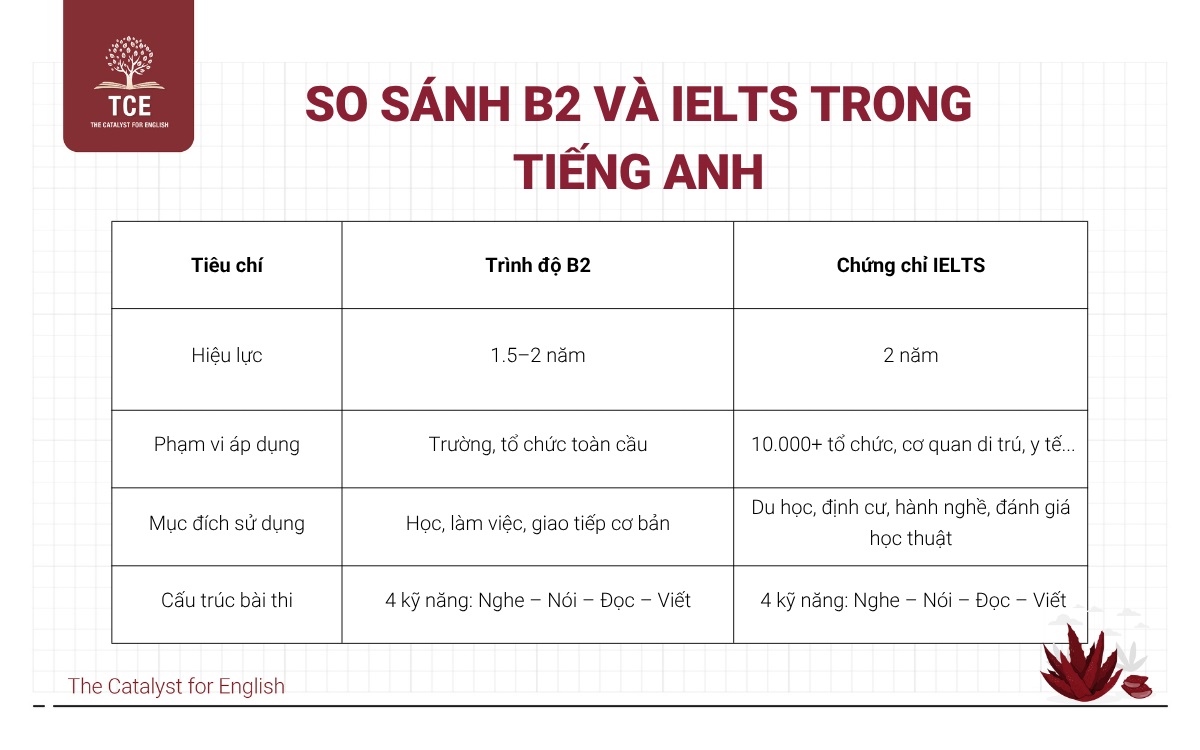So sánh B2 và IELTS trong tiếng Anh
