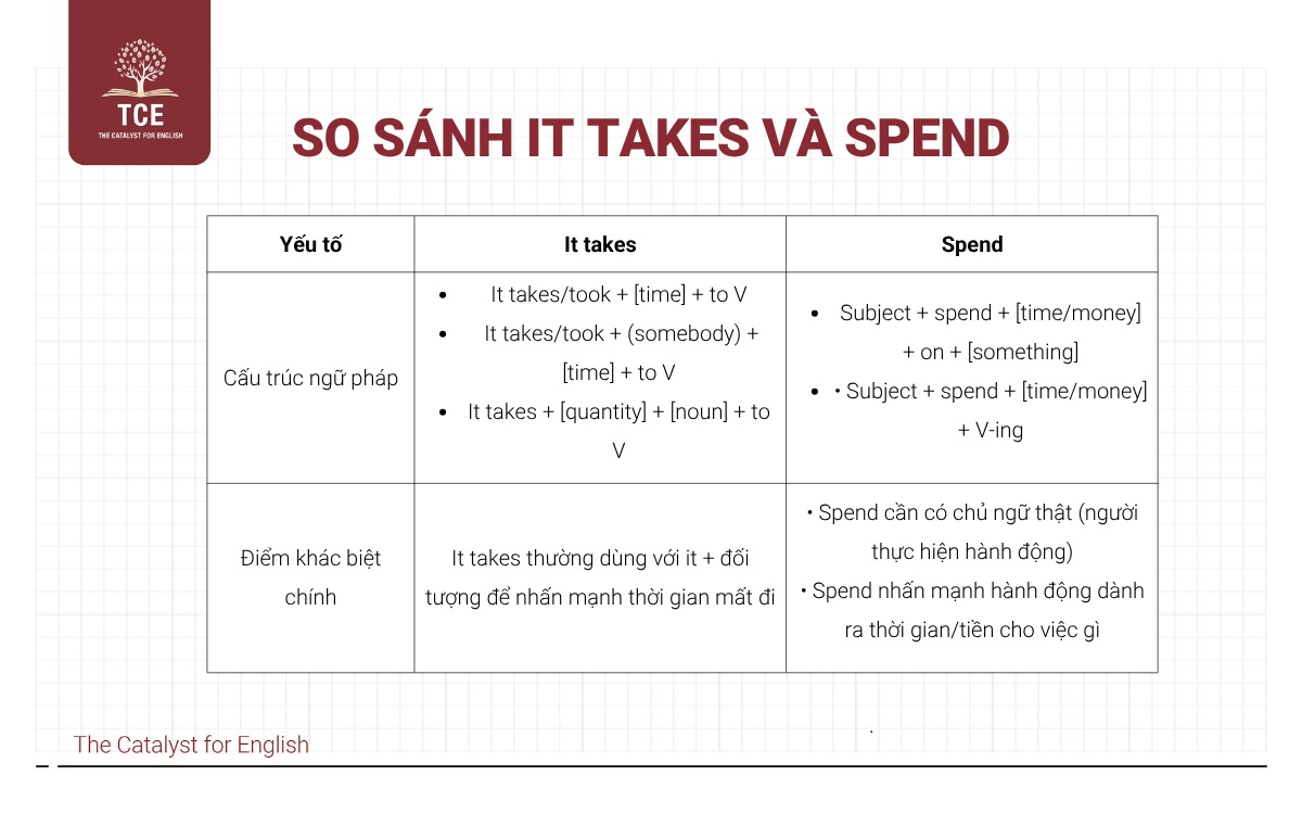 So sánh cấu trúc It takes và spend