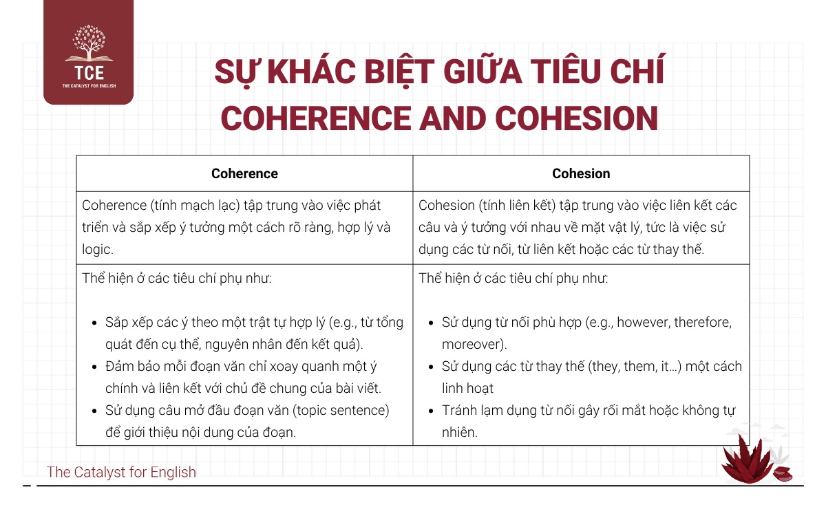 Sự khác biệt giữa tiêu chí Coherence and Cohesion