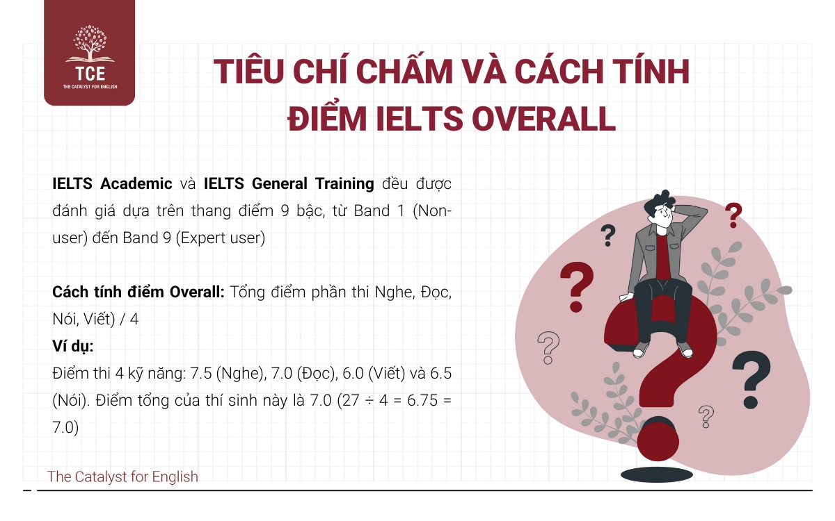 Tiêu chí chấm và cách tính điểm IELTS overall