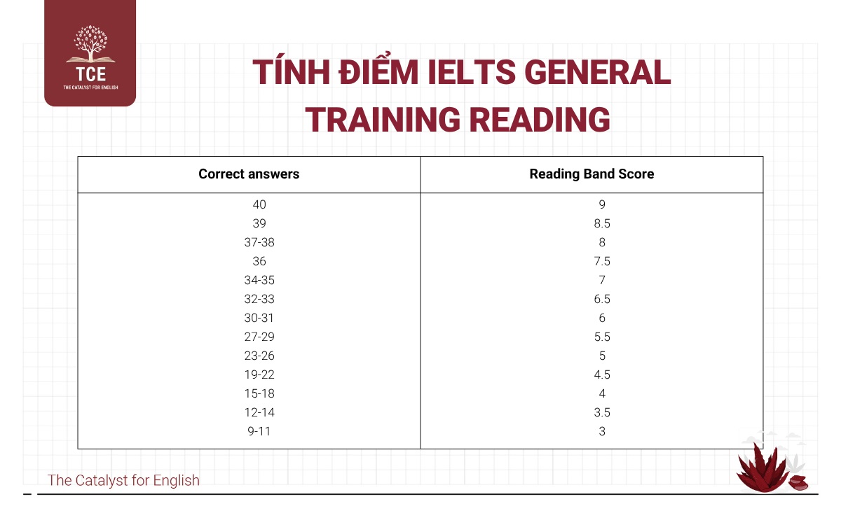 Tính điểm IELTS General Training Reading