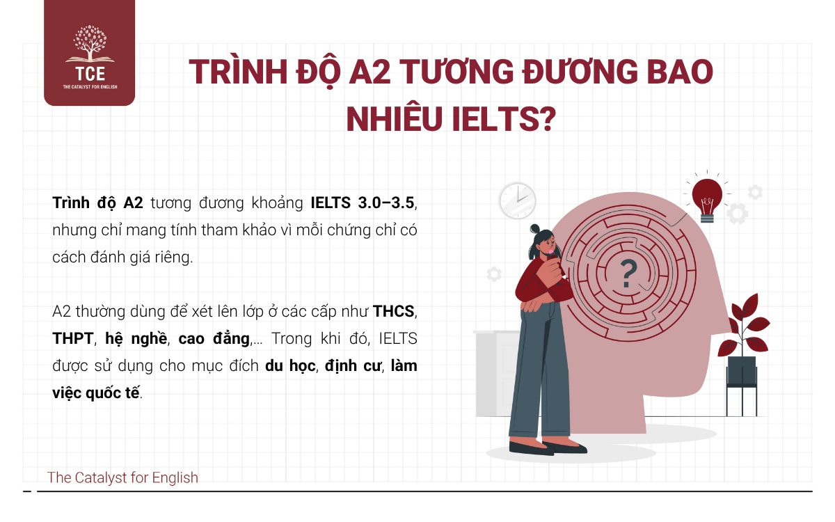 Trình độ A2 tương đương bao nhiêu IELTS?