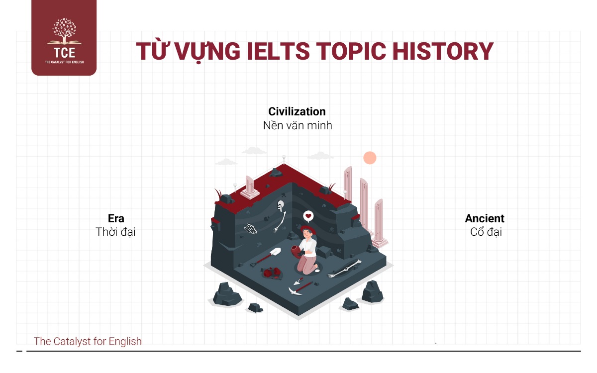 Từ vựng IELTS topic History (Lịch sử)