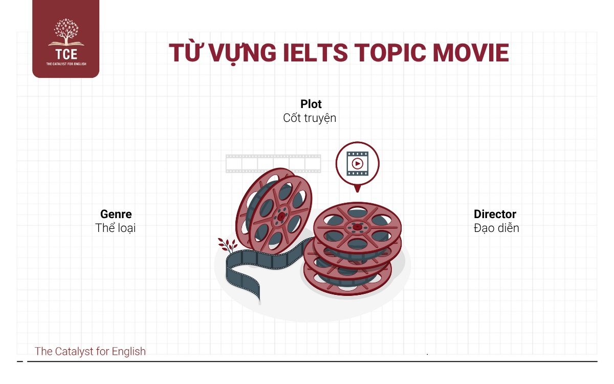 Từ vựng IELTS topic Movie (Phim ảnh)