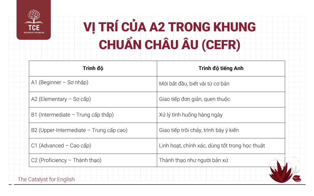 Vị trí của A2 trong Khung Chuẩn Châu Âu (CEFR)