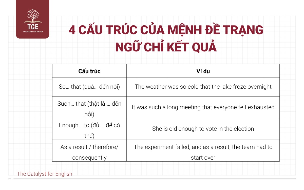 4 cấu trúc phổ biến của mệnh đề trạng ngữ chỉ kết quả