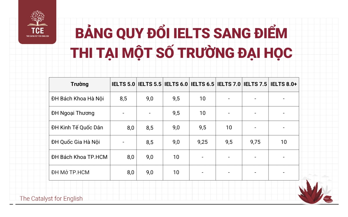 Bảng quy đổi IELTS sang điểm thi tại một số trường Đại học