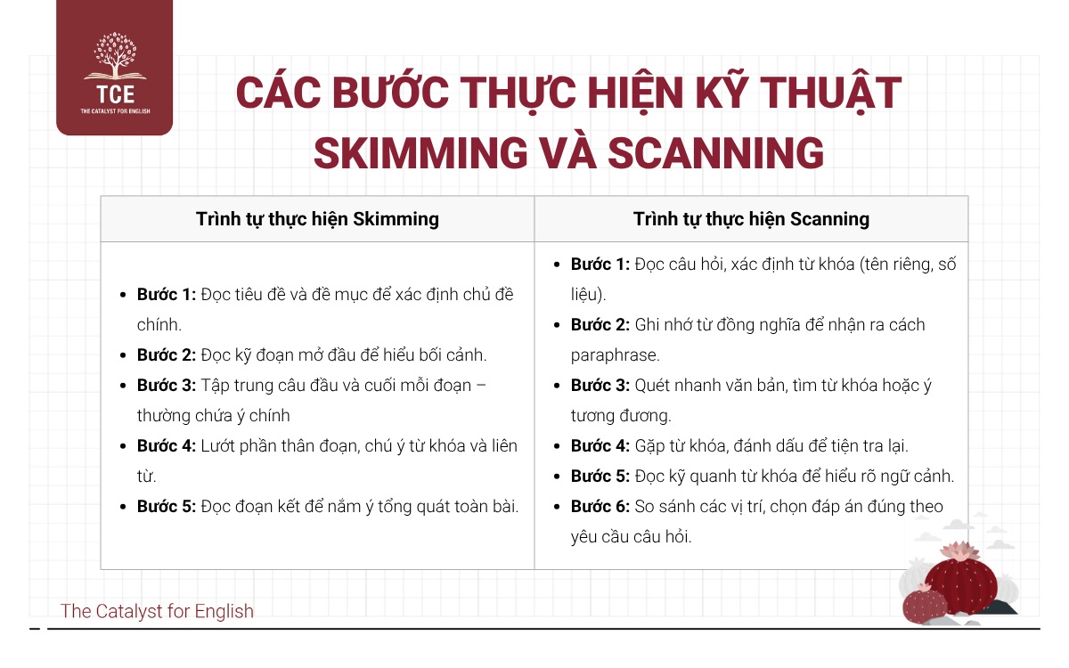 Các bước thực hiện kỹ thuật Skimming và Scanning