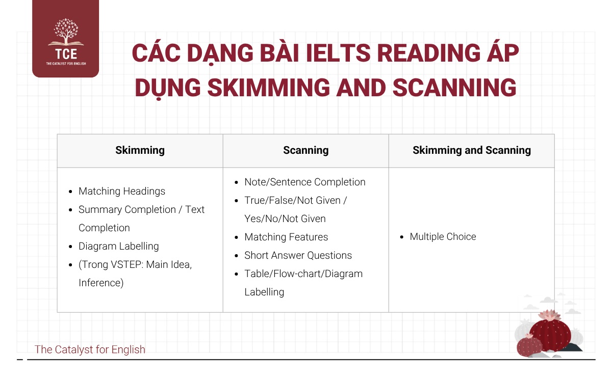 Các dạng bài IELTS Reading áp dụng Skimming and Scanning