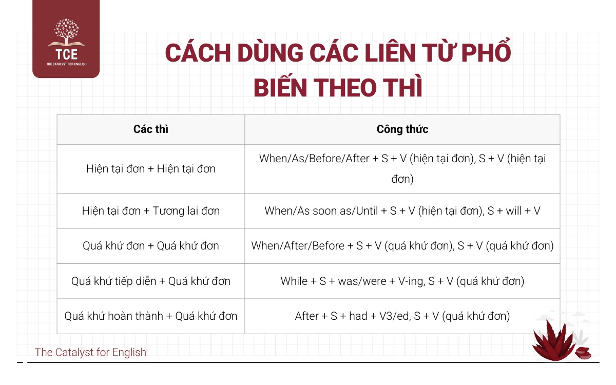 Cách dùng các liên từ phổ biến theo thì
