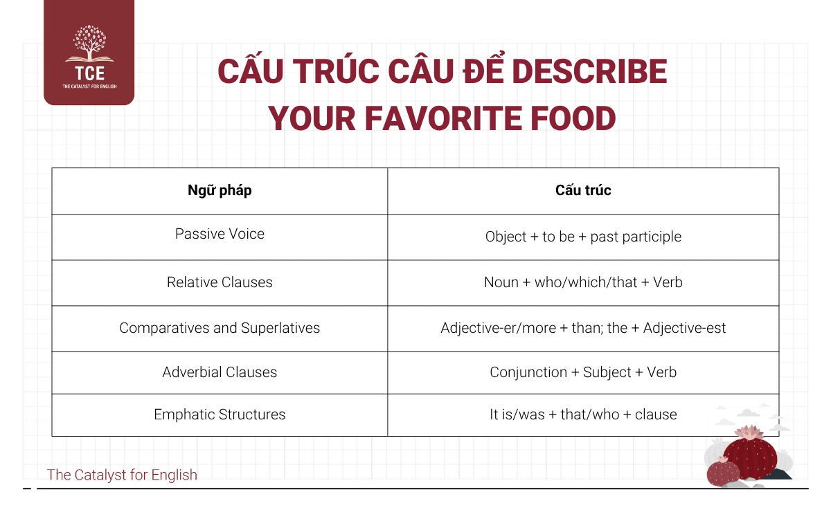 Cấu trúc câu để Describe your favorite food