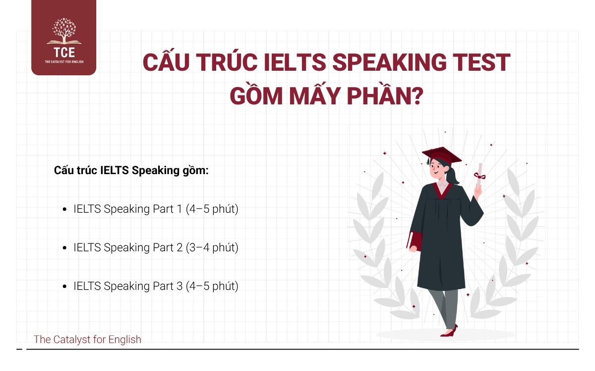 Cấu trúc IELTS Speaking