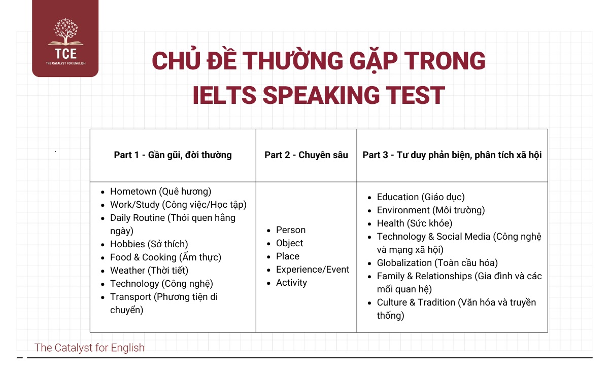 Chủ đề thường gặp trong IELTS Speaking