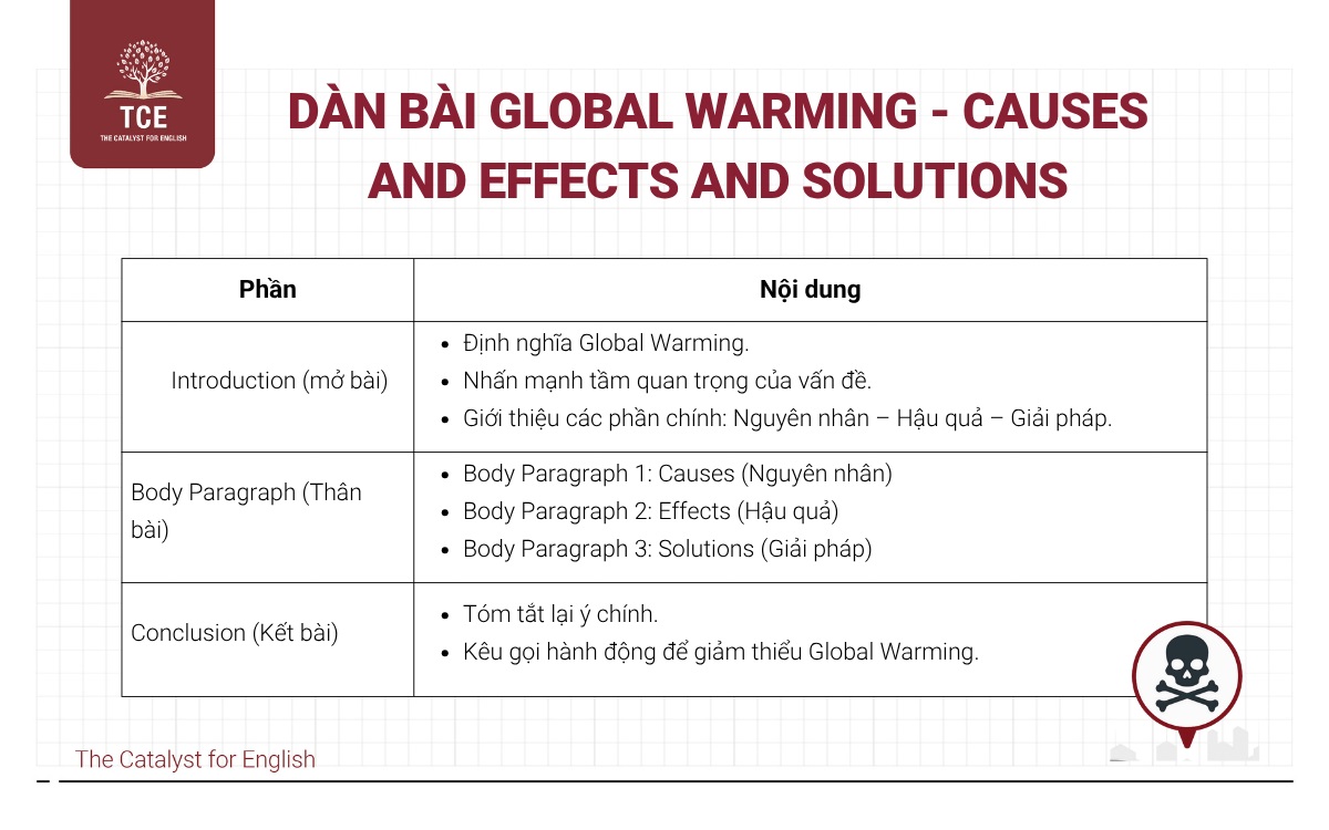 Dàn bài Global Warming - Causes And Effects And Solutions