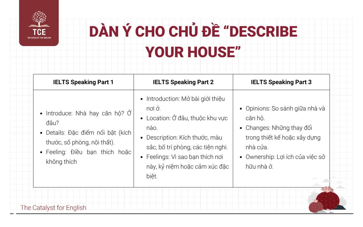 Dàn ý cho chủ đề “Describe your house”