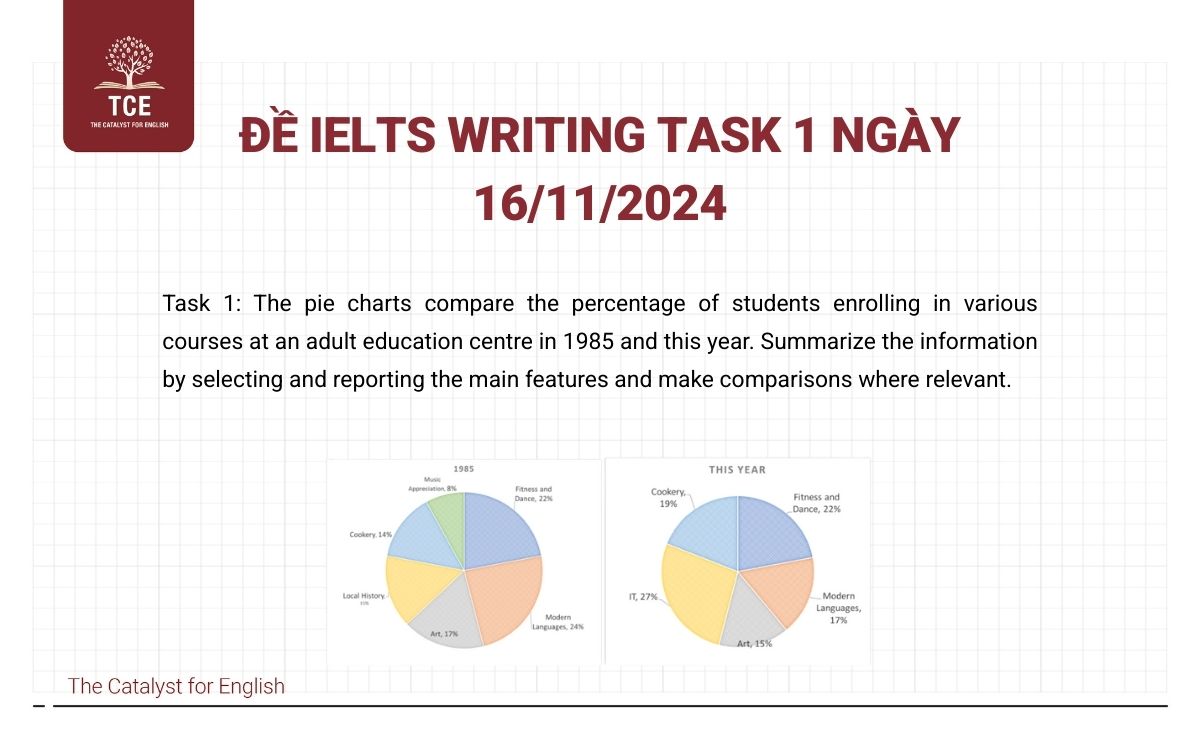 Đề IELTS Writing Task 1 ngày 16/11/2024