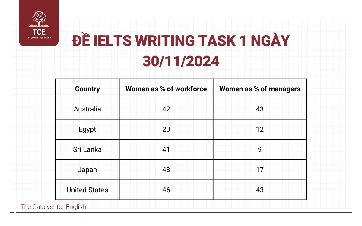 Đề IELTS Writing Task 1 ngày 30/11/2024