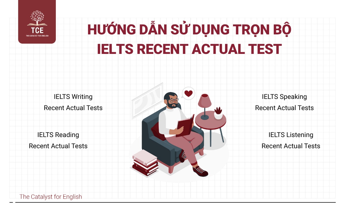 Hướng dẫn sử dụng trọn bộ IELTS Recent Actual Test